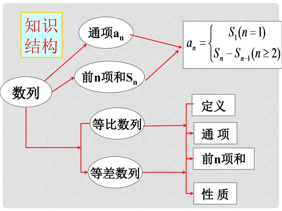 高中数学 第二章 数列复习课课件 新人教A版必修5_第2页