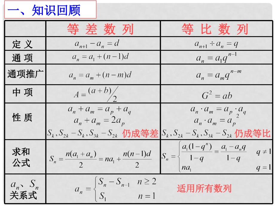 高中数学 第二章 数列复习课课件 新人教A版必修5_第3页