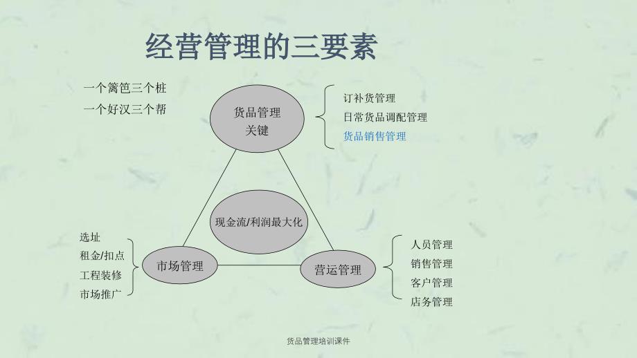 货品管理培训课件_第3页