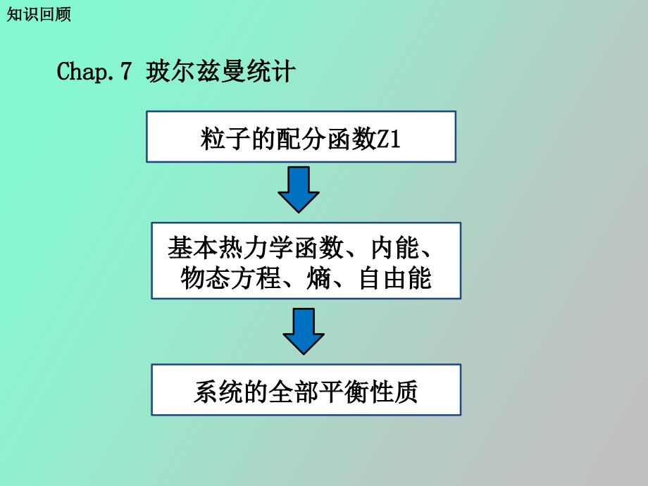 弱简并理想Bose气体和Fermi气体热力学_第2页