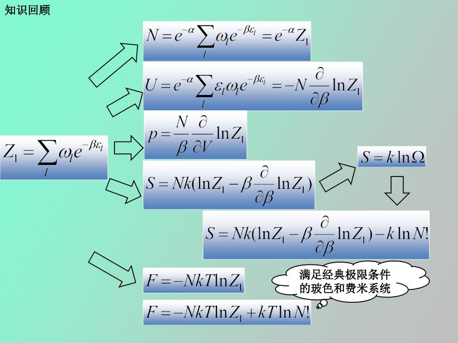 弱简并理想Bose气体和Fermi气体热力学_第3页