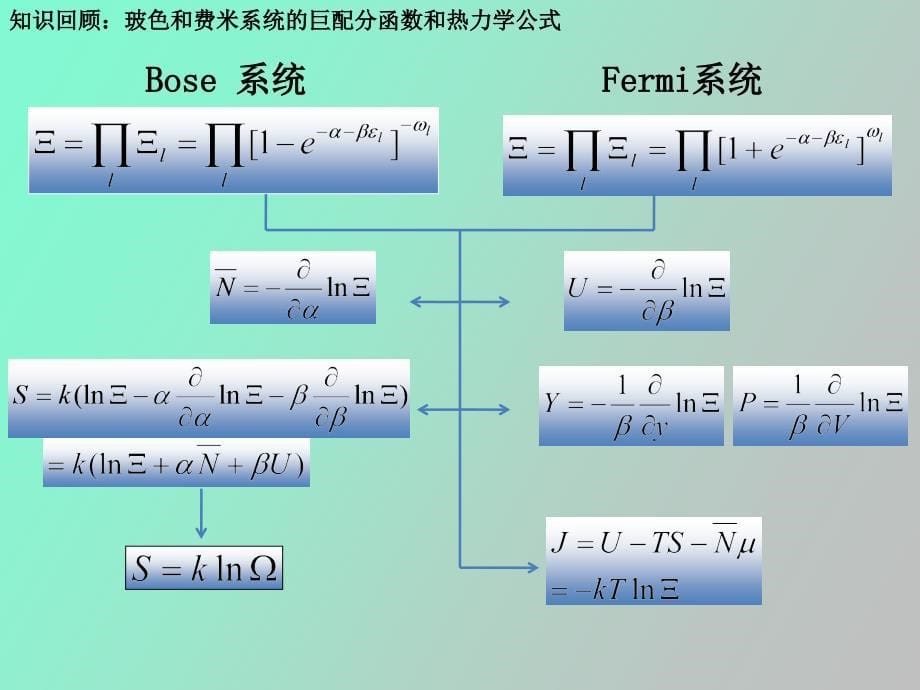 弱简并理想Bose气体和Fermi气体热力学_第5页