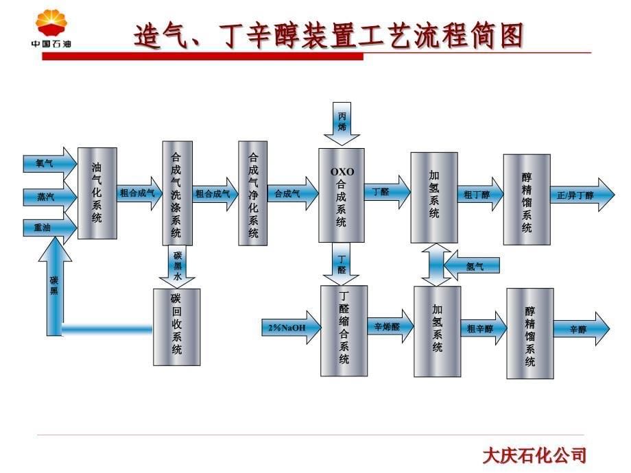 丁辛醇装置生产原理及工艺.ppt_第5页