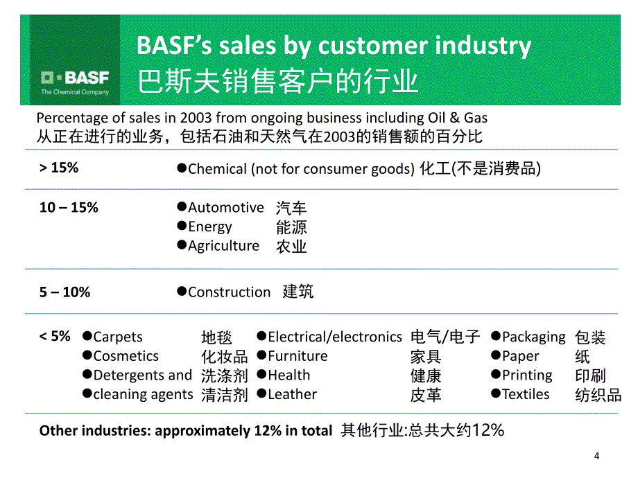 供应链管理案例之巴斯夫在中国中英文解释课堂PPT_第4页