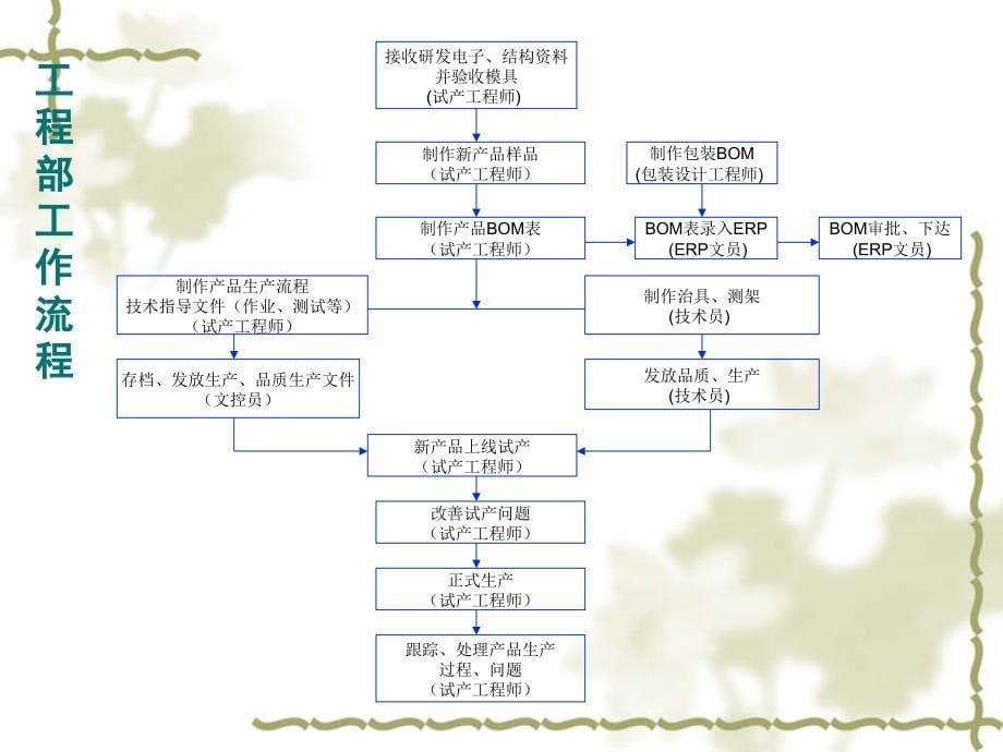 研发部、工程部新组织架构及流程_第5页