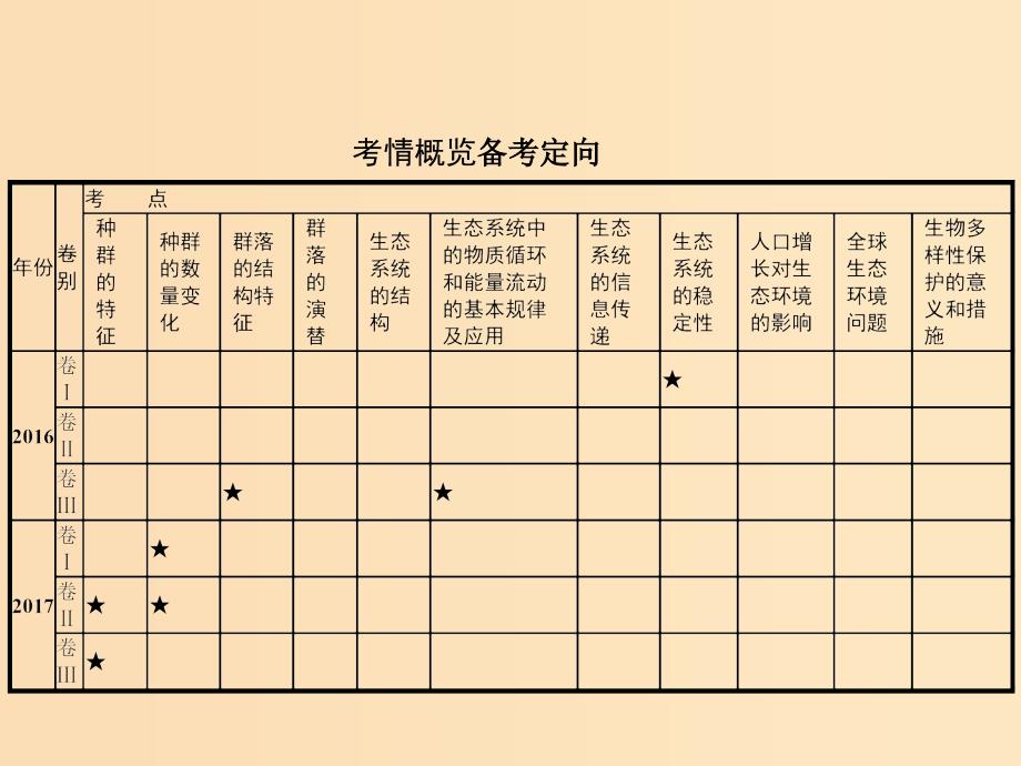 （新课标）广西2019高考生物二轮复习 专题五 生态学 第12讲 种群、群落课件.ppt_第2页