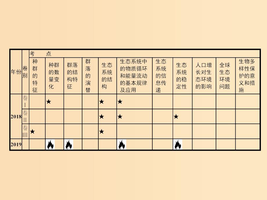 （新课标）广西2019高考生物二轮复习 专题五 生态学 第12讲 种群、群落课件.ppt_第3页