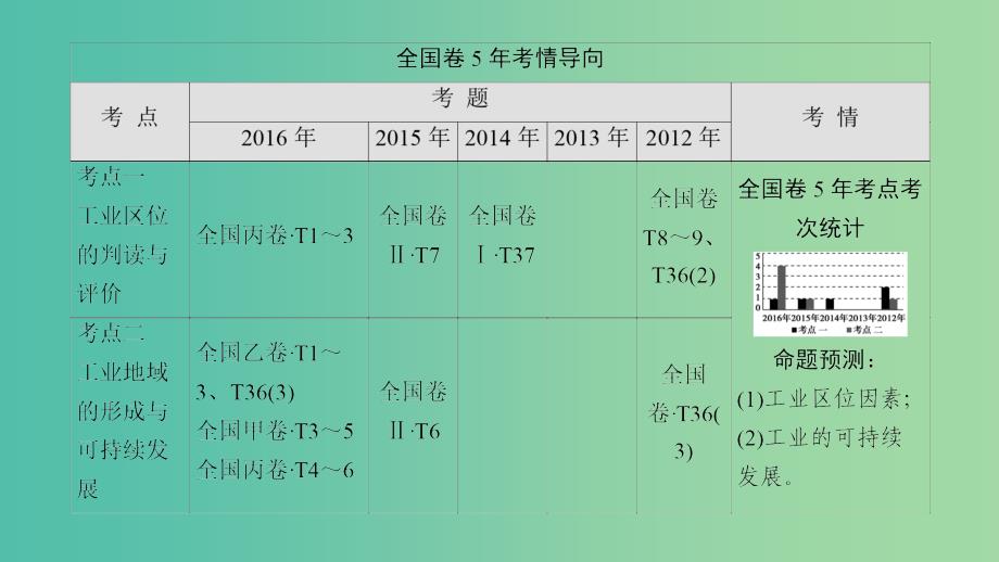 高考地理二轮复习 第2部分 专题8 工业区位和工业的可持续发展课件.ppt_第2页