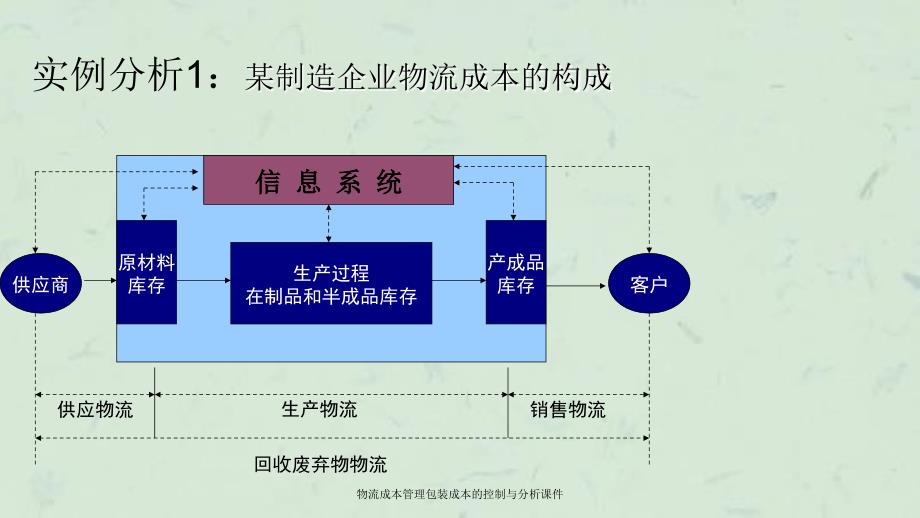 物流成本管理包装成本的控制与分析课件_第4页