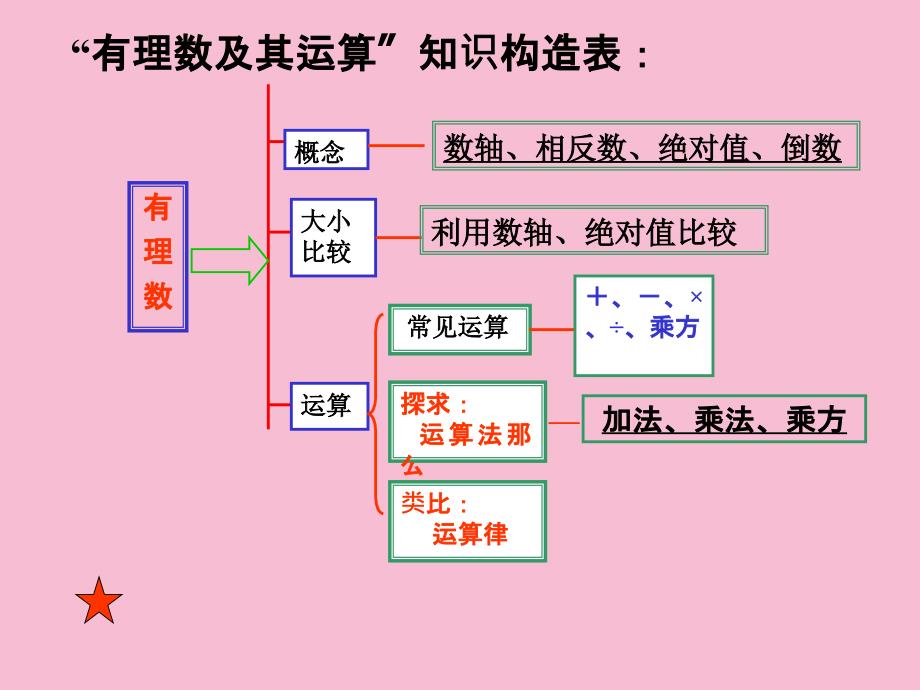 苏科版七上数学第二章有理数小结与思考1ppt课件_第4页