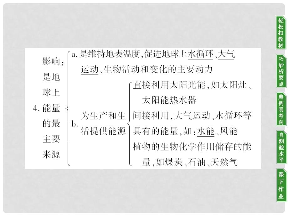 高中地理 1.2 太阳对地球的影响课件19 湘教版必修1_第3页