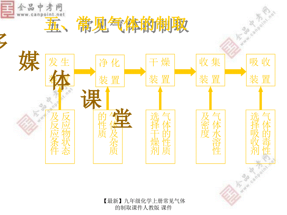 最新九年级化学上册常见气体的制取课件人教版课件_第2页