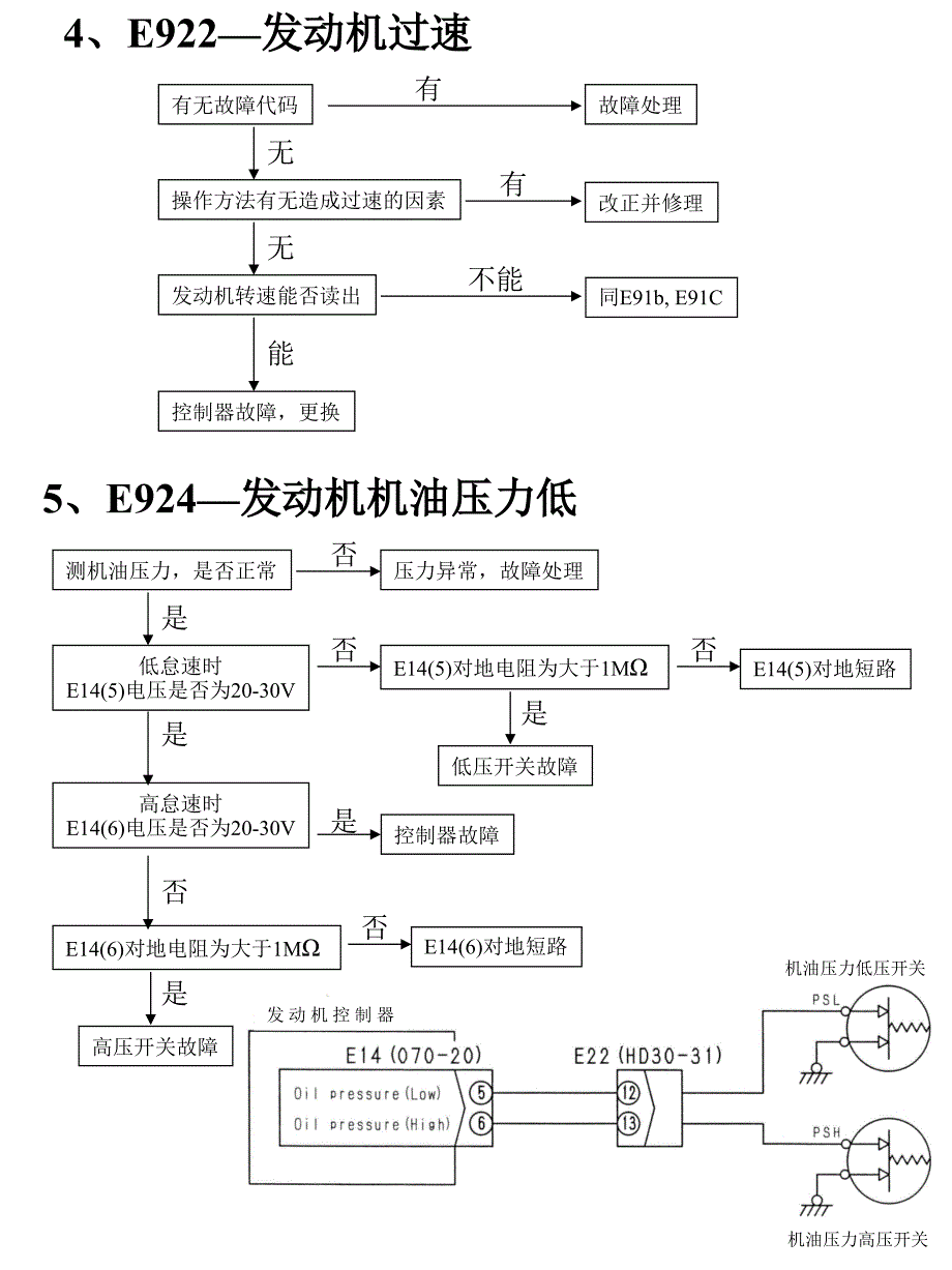 故障代码分析_第2页