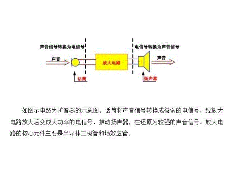 三极管、基本放大电路复习课程ppt课件_第2页