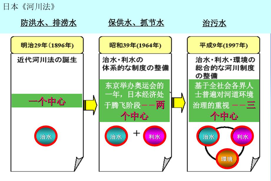 日本河道生态PPT课件_第2页