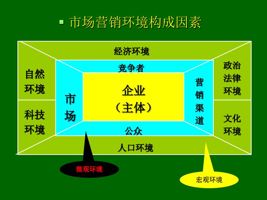 第三讲园艺产品市场营销环境分析课件_第4页