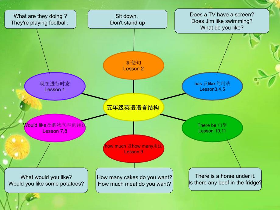 五年级英语思维导图-五年级英语思维导构图ppt课件_第2页