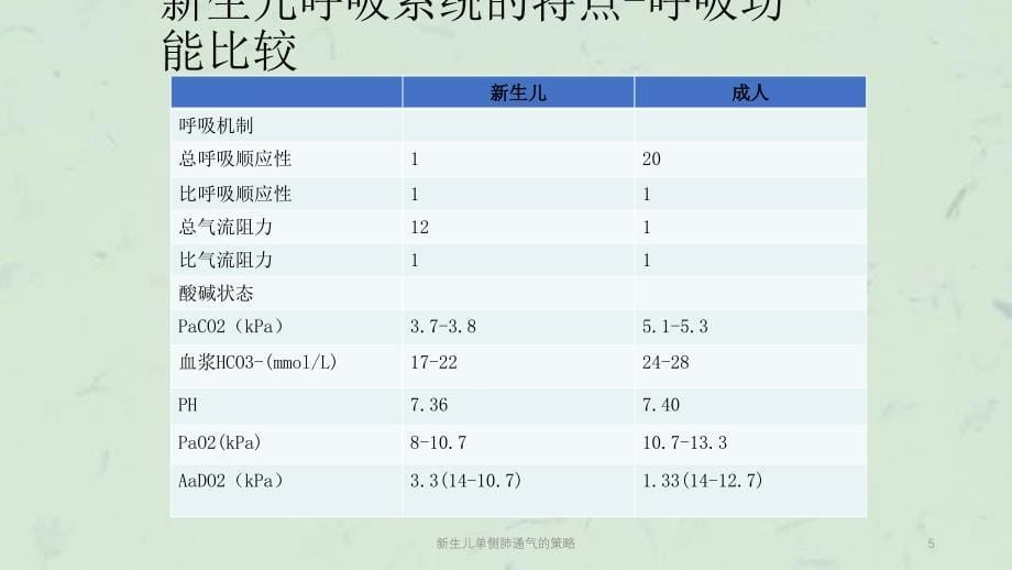 新生儿单侧肺通气的策略课件_第5页