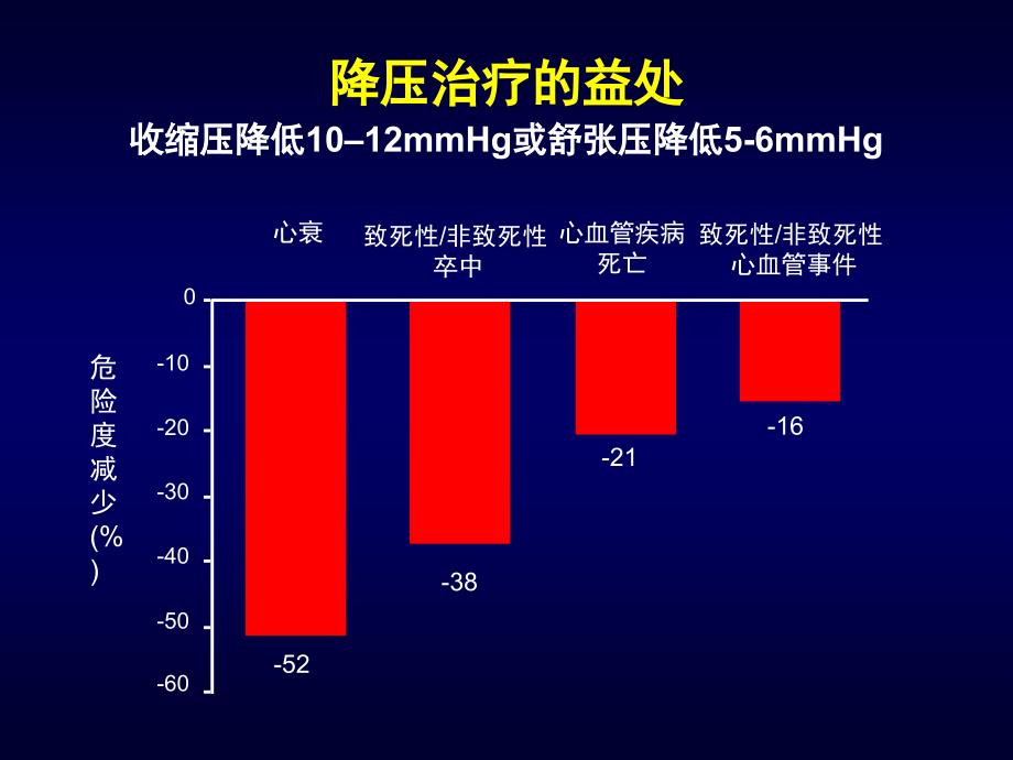 药物降压以外保作用的循证医学证据？严晓伟_第3页