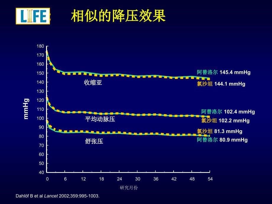 药物降压以外保作用的循证医学证据？严晓伟_第5页