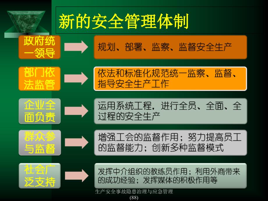 生产安全事故隐患治理与应急管理88课件_第4页