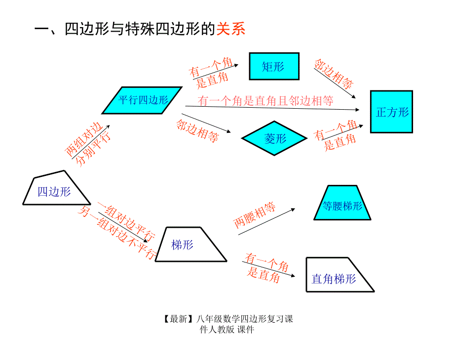 最新八年级数学四边形复习课件人教版课件_第2页