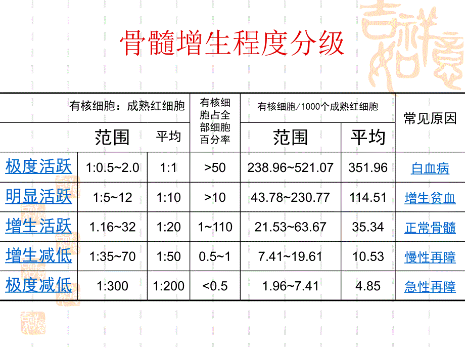 骨髓象检查的步骤与方法_第2页