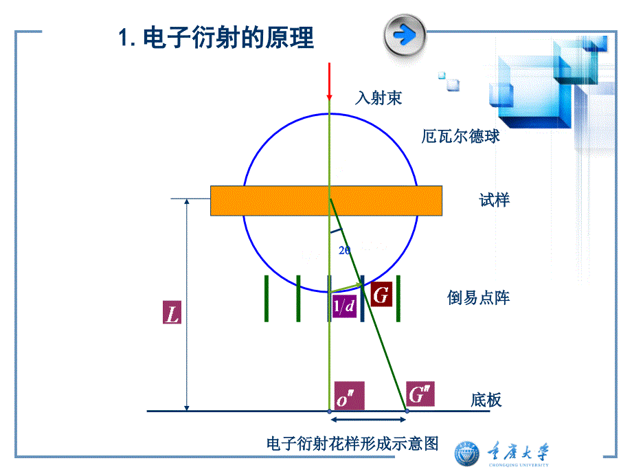 电子衍射及衍射花样标定课件_第4页