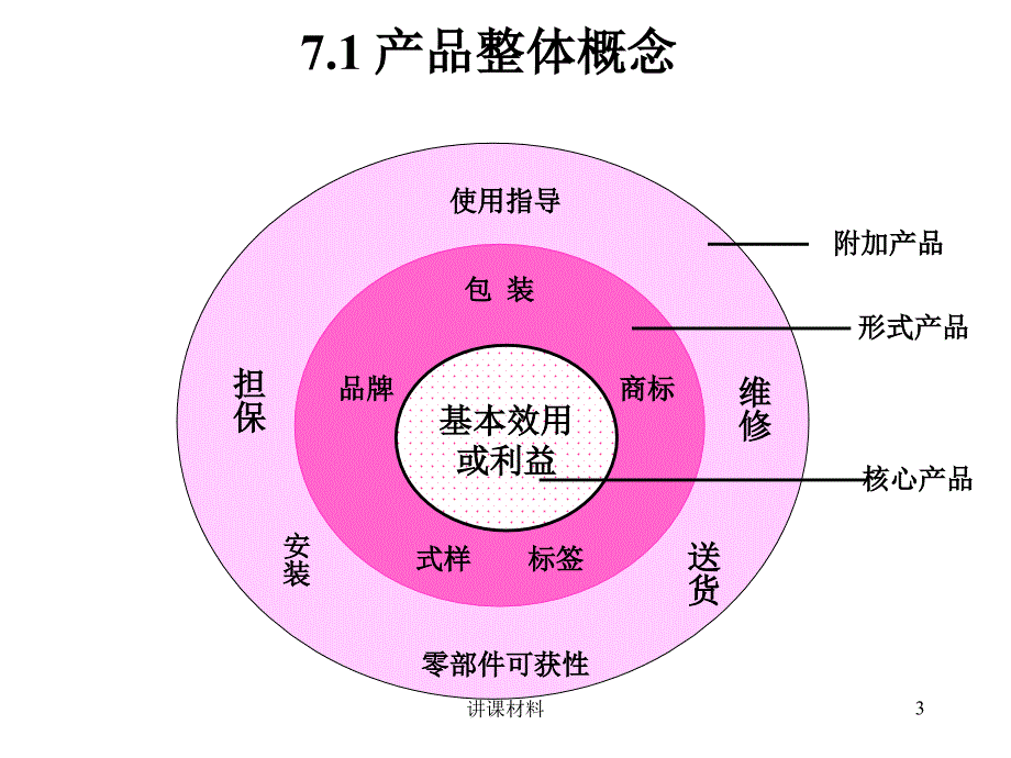 产品策略优制课件_第3页