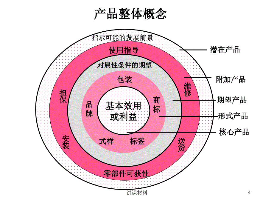 产品策略优制课件_第4页