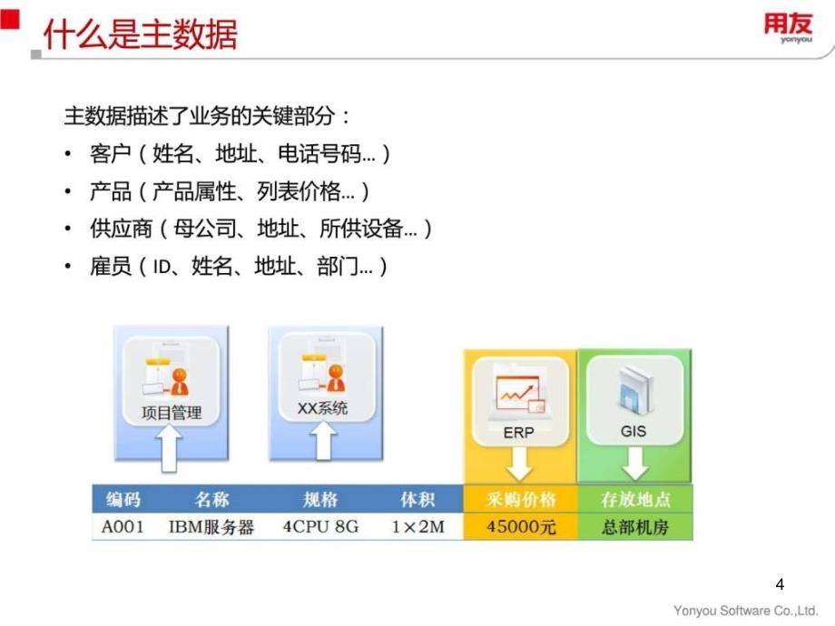 主数据管理解决方案ppt课件_第4页