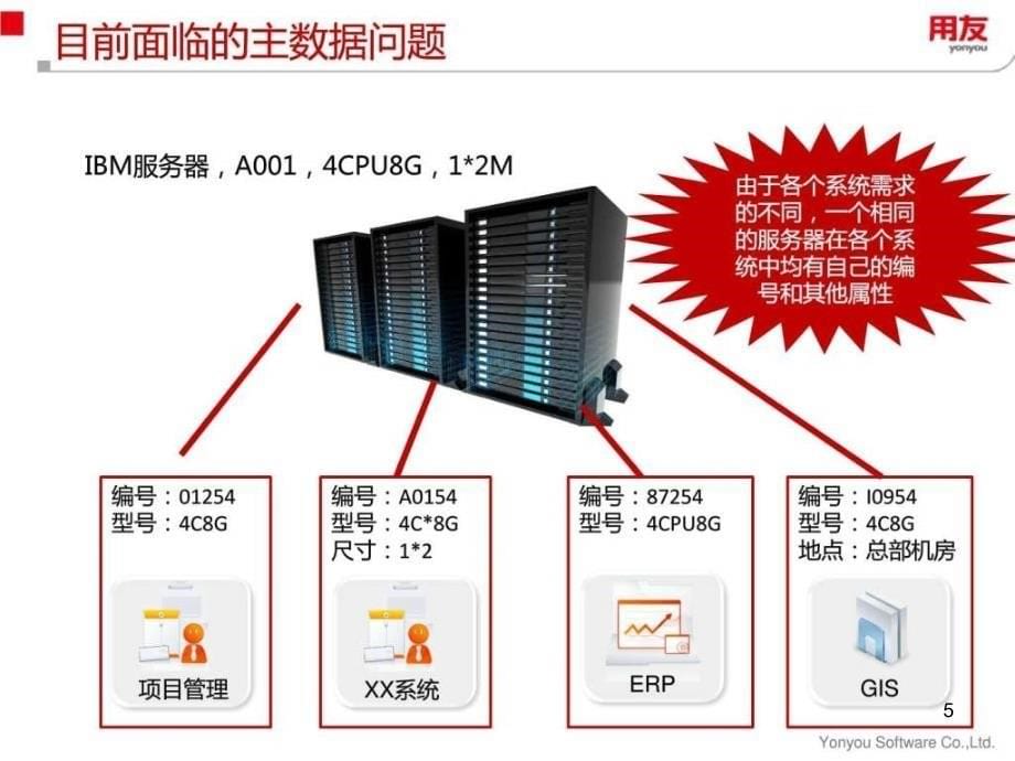 主数据管理解决方案ppt课件_第5页