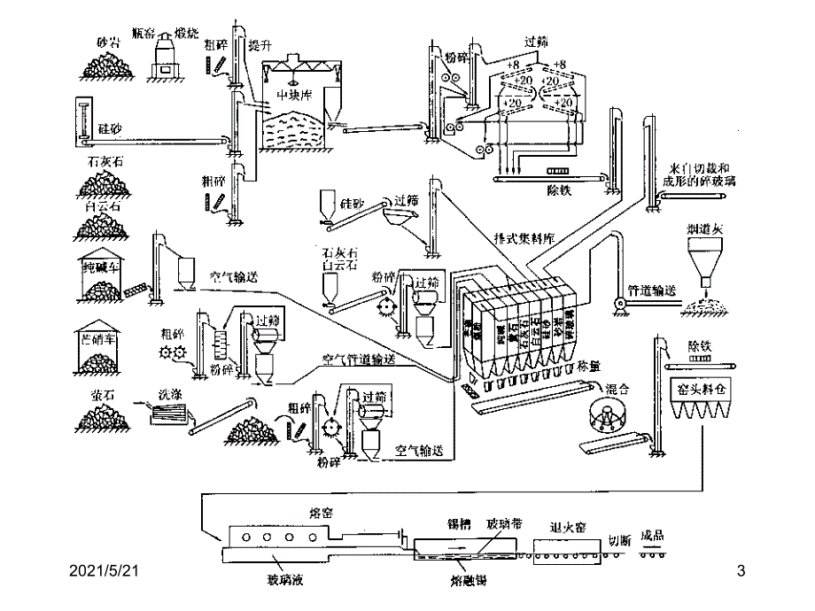 第三章玻璃原料PPT课件_第3页