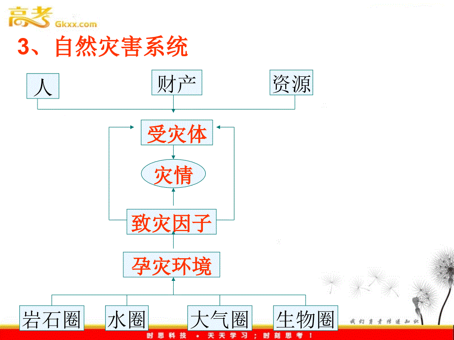 高二地理人教版 选修五《自然灾害及其影响》课件2_第4页