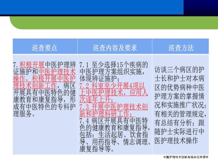 中医护理技术创新与临床应用课件_第5页