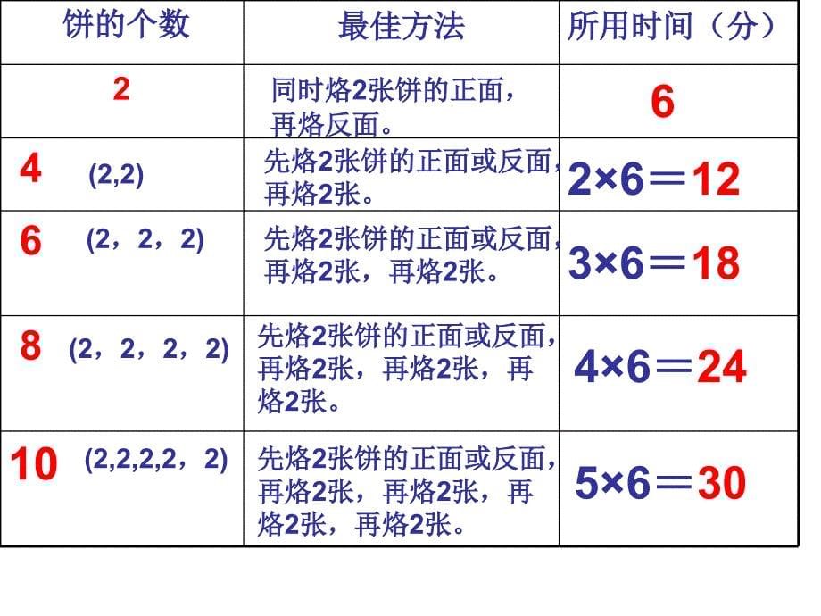 优化之烙饼问题课件.ppt_第5页