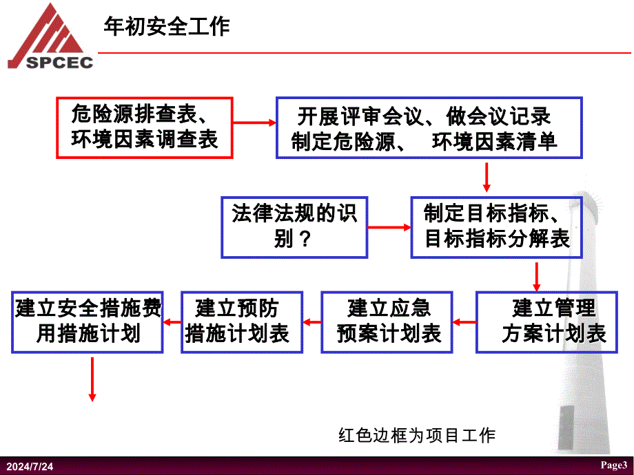 上海电力筑工程公司(贯标程序)_第3页