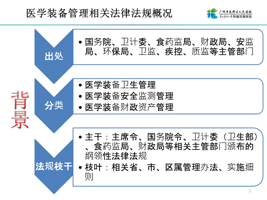 1.医学装备管理法律法规及院级管理制度培训ppt课件_第3页