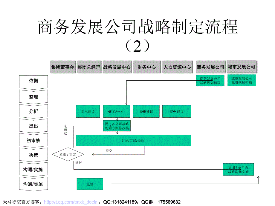 商务发展公司战略制定流程.ppt_第1页