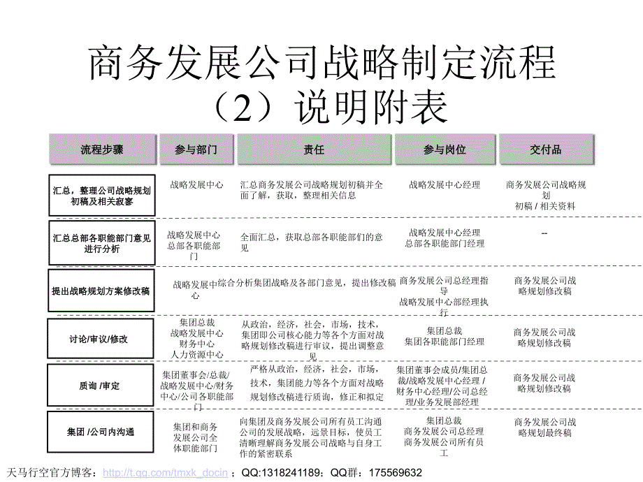 商务发展公司战略制定流程.ppt_第2页