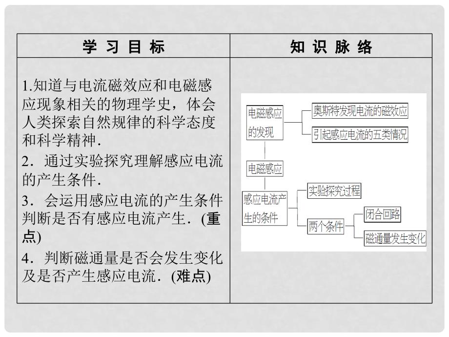 高中物理 第1章 电磁感应 1+2 电磁感应的发现 感应电流产生的条件课件 教科版选修32_第2页