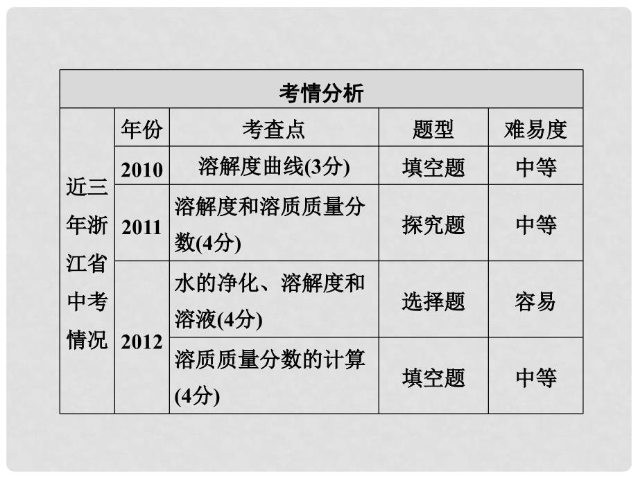 浙江省瑞安市中考科学 第16讲 水与溶液（包括悬浊液、乳浊液）复习课件 浙教版_第4页