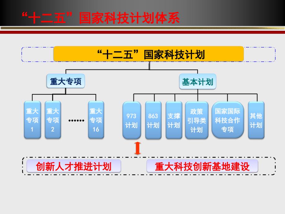 国家科技计划经费管理政策培训_第4页