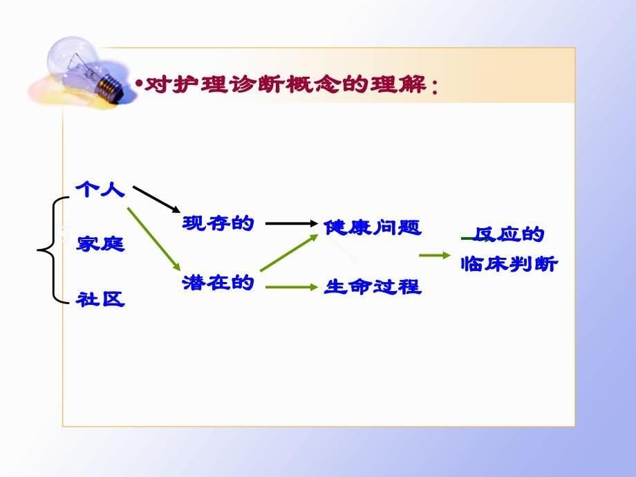 最新6护理诊断与临床思维精选PPT文档_第5页