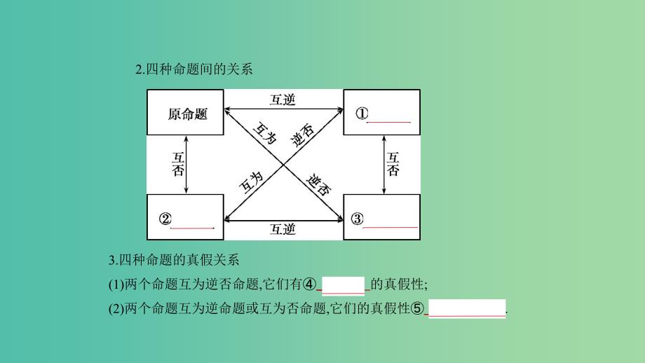 2019高考数学一轮复习 第一章 集合与常用逻辑用语 1.2 四种命题及充要条件课件 文.ppt_第3页