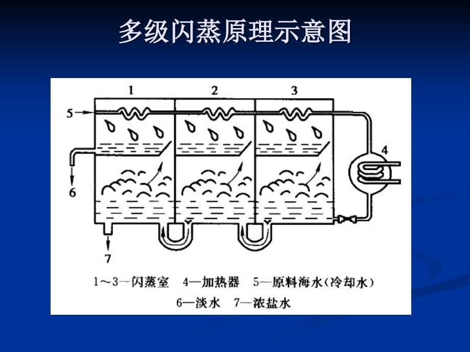 海水淡化设备结垢及腐蚀机理29页PPT课件_第5页