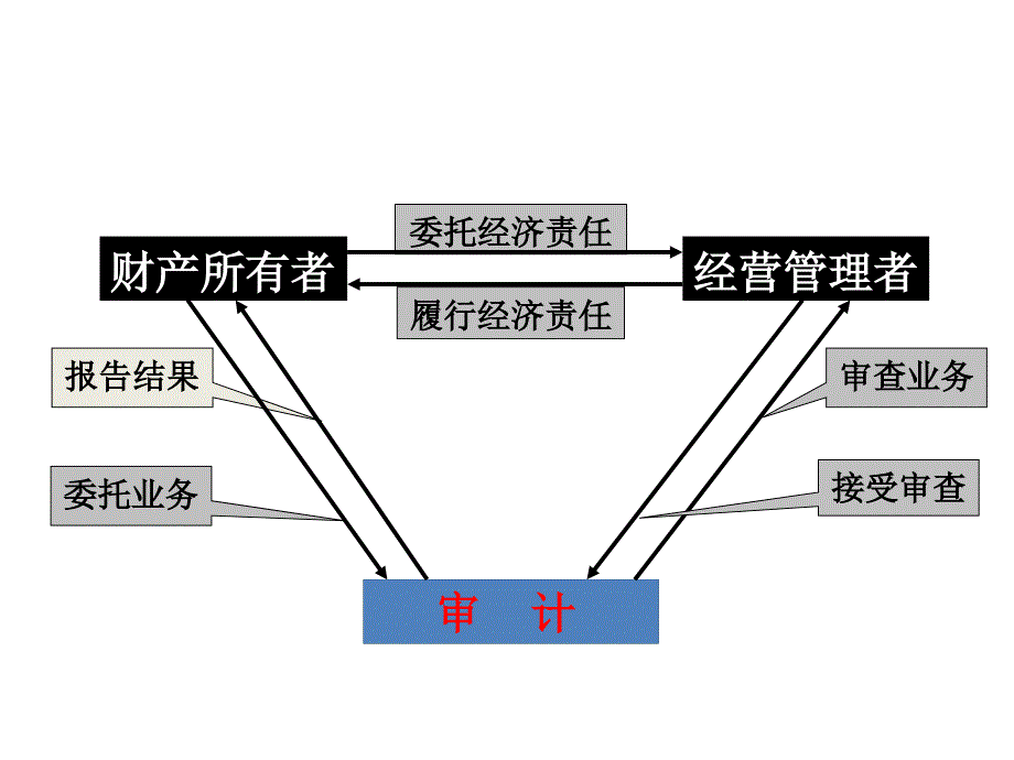 审计的产生与发展.ppt_第3页