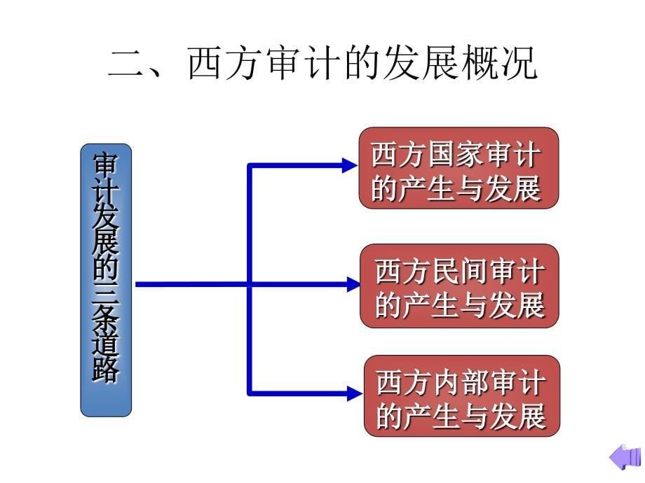 审计的产生与发展.ppt_第5页