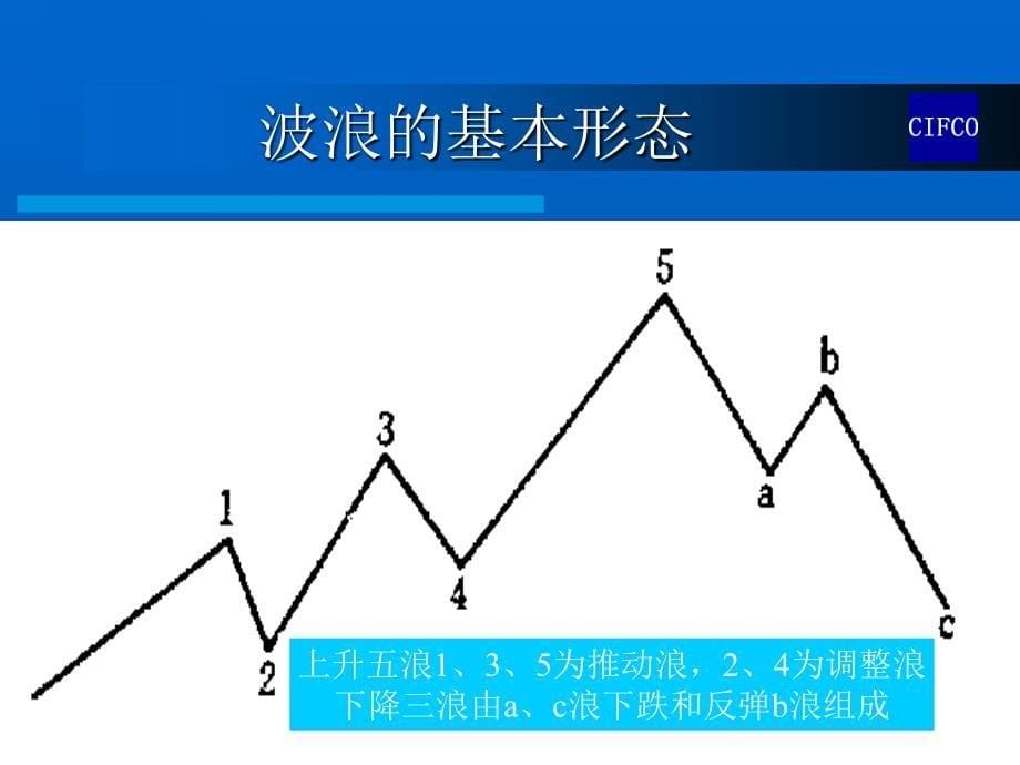 期货行情技术分析波浪理论_第5页