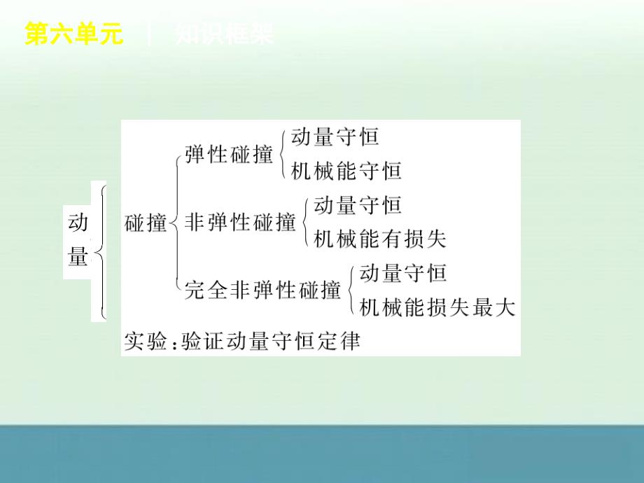 高考物理冲刺专题复习课件第6单元-动量(大纲版).ppt_第4页